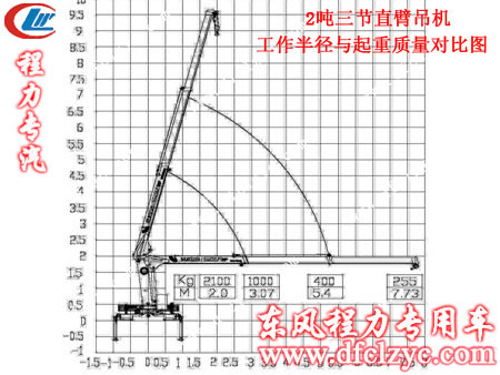 2噸三節(jié)直臂吊機(jī)實(shí)際起重量與吊機(jī)工作半徑對比圖